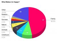 What Makes Us Happy? An Experimental Thematic Analysis of 207 Happy Memories from Social Media Users