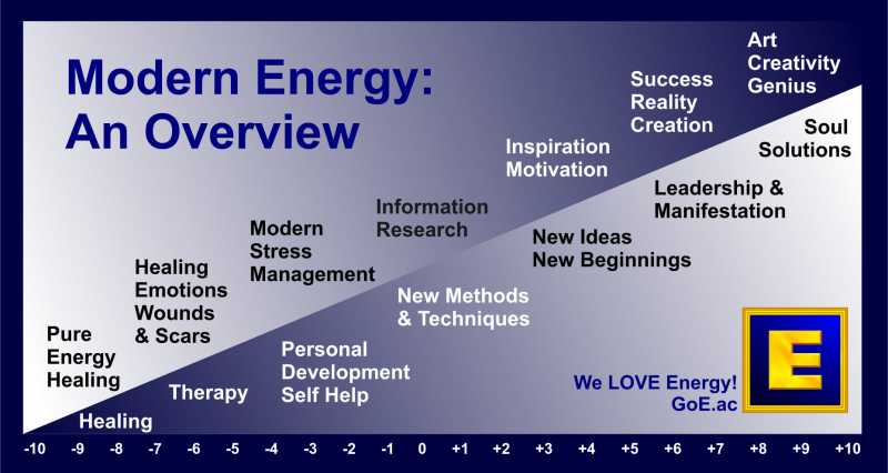 Modern Energy: What We Do
