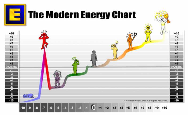 Modern Energy Chart