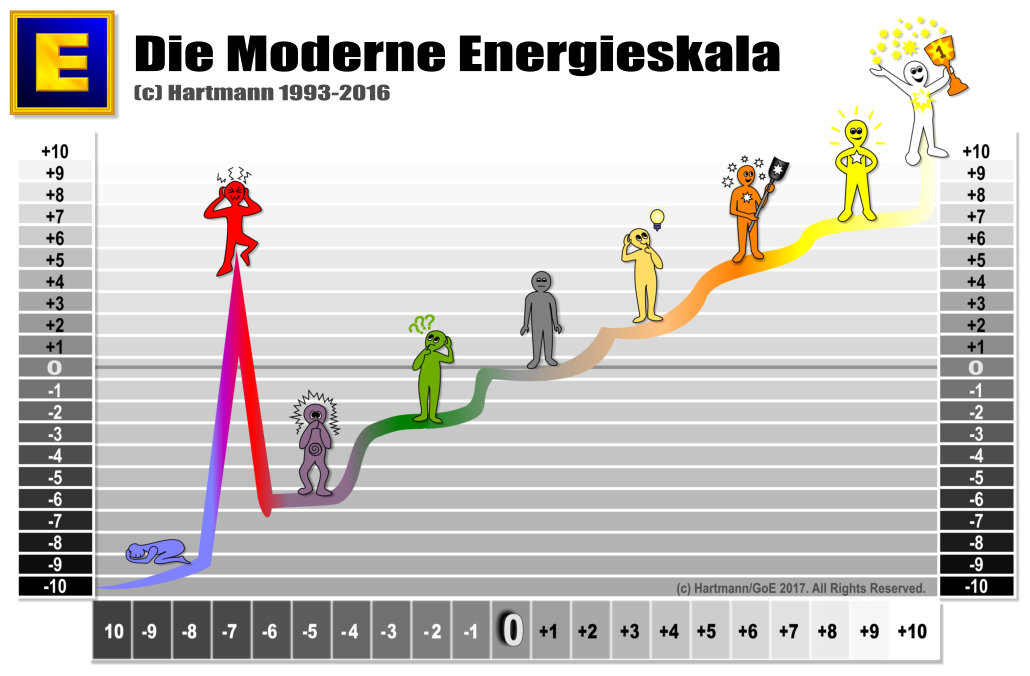 Die Moderne Energieskala Hartmann 