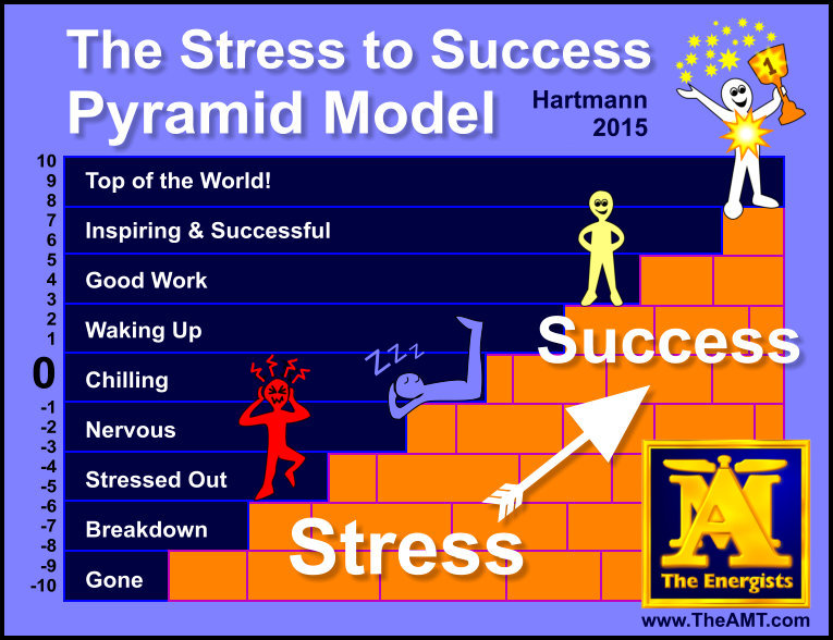 Stress To Success Pyramid Model - Hartmann 2015