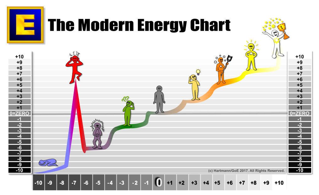 The Modern Energy Chart by Silvia Hartmann