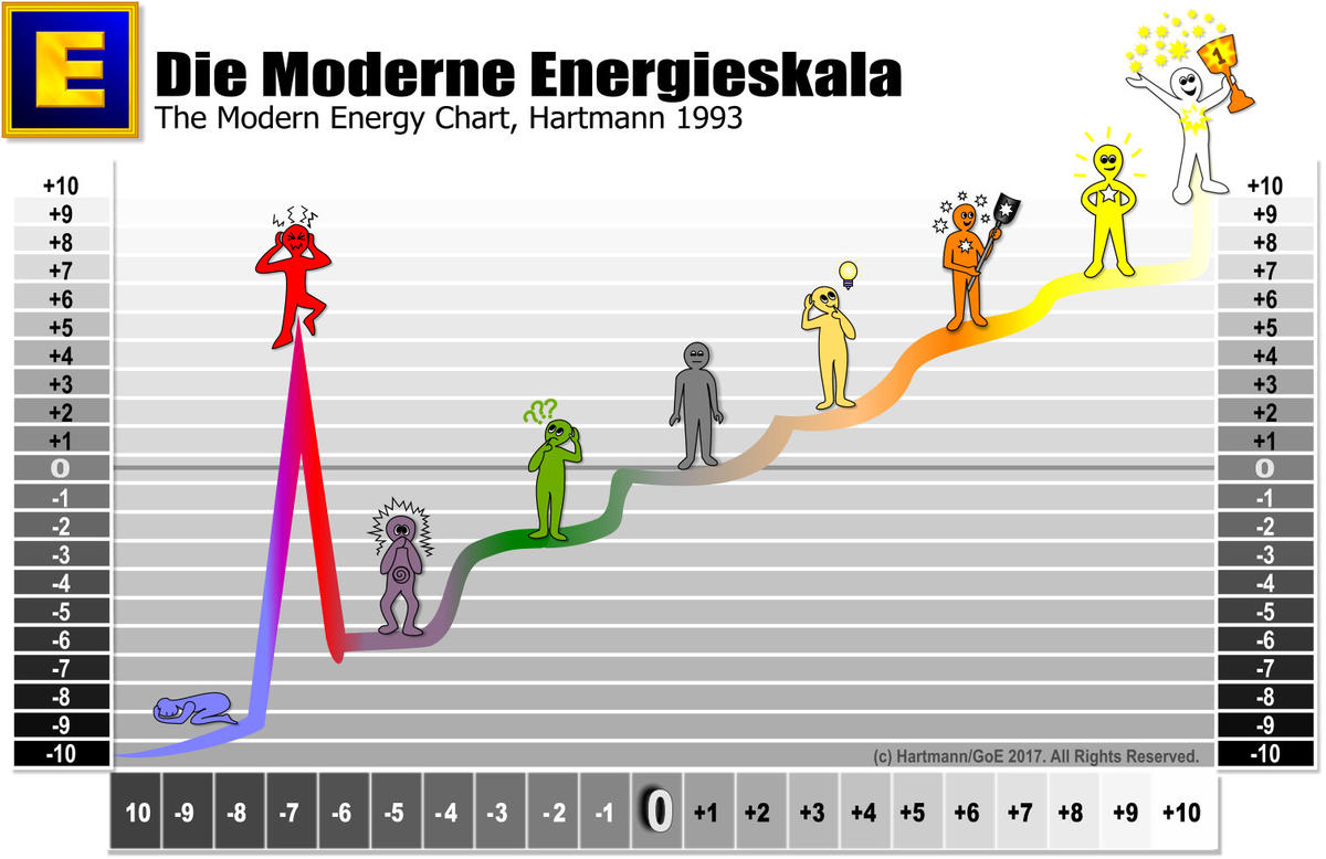 Die Moderne Energieskala
