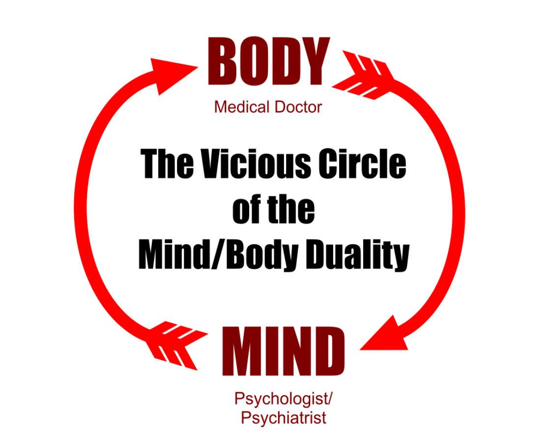 Mind/Body Duality Circle
