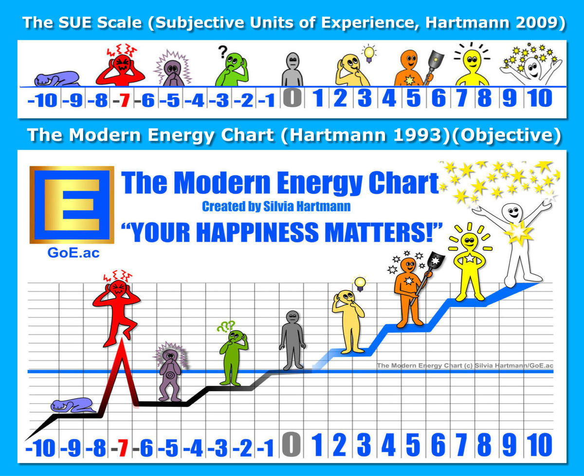 Modern Energy Chart - The back bone of Modern Energy created by Silvia Hartmann